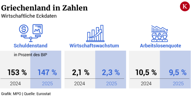 Budgetüberschuss: Wofür Griechenland das Geld nun ausgeben will