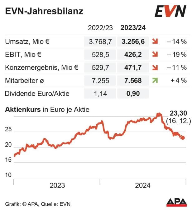 EVN-Jahresbilanz