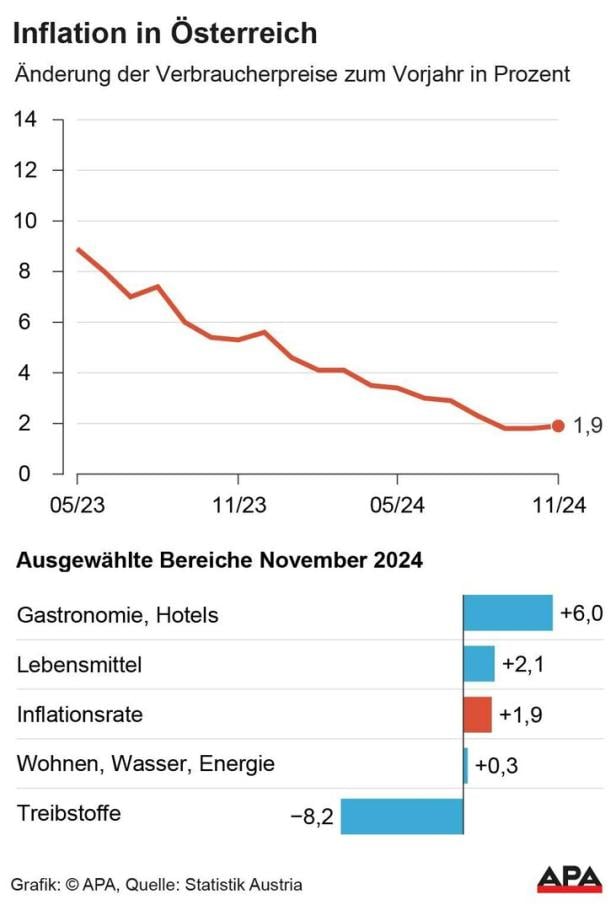 Gastro und Lebensmittel: Preise stiegen im November um 1,9 Prozent