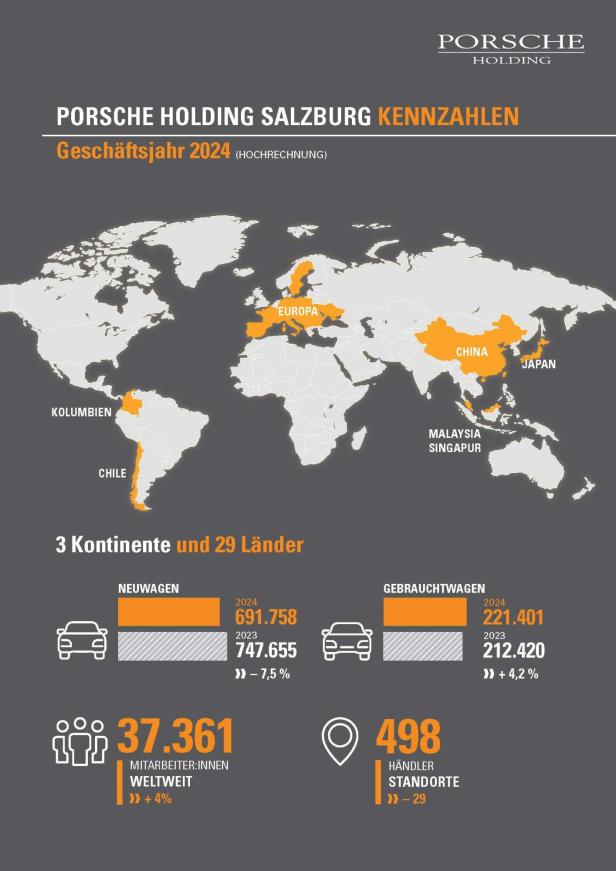 Porsche Holding Salzburg erwartet wieder ein herausforderndes Autojahr 2025