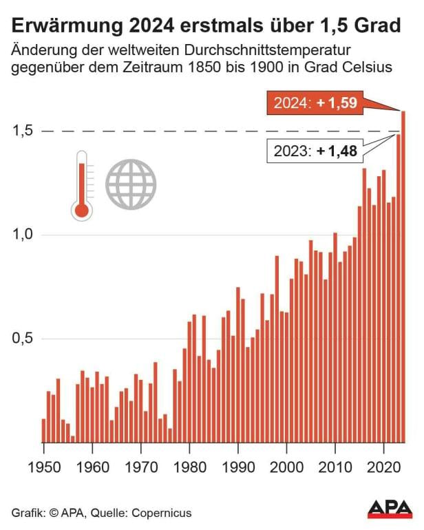 Die durchschnittliche Erderwärmung hat 2024 die 1,5-Grad-Marke überschritten