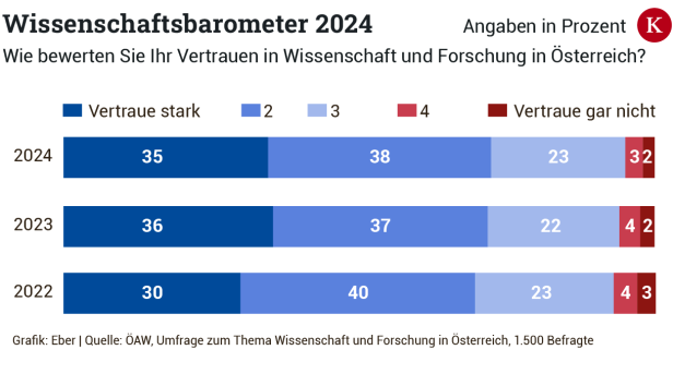 Barometer: Interesse an Wissenschaft sinkt in Österreich