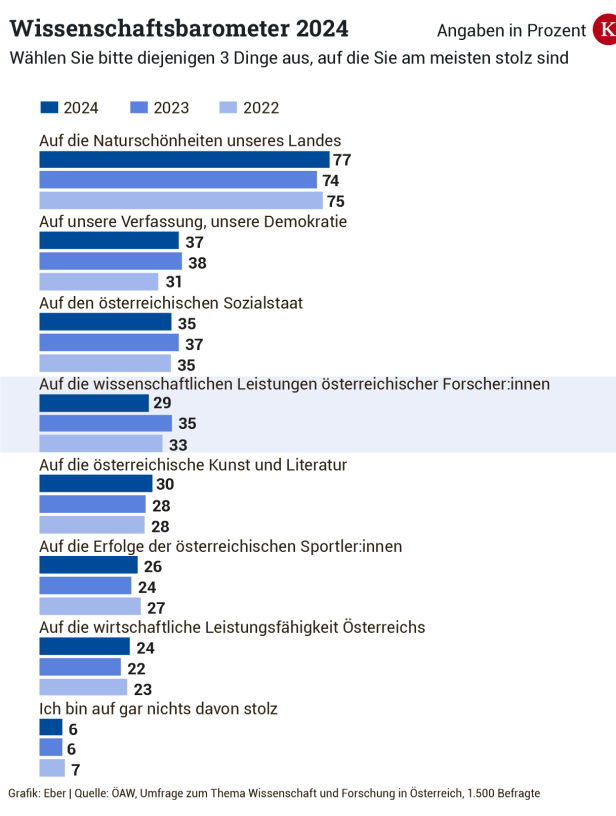 Barometer: Interesse an Wissenschaft sinkt in Österreich