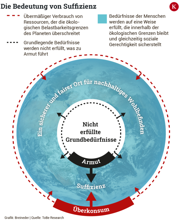 Suffizienz ist quasi der goldene Mittelweg zwischen Armut und Überkonsum