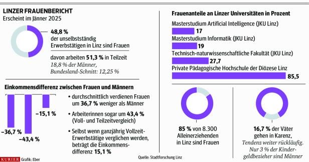 Linzer Frauenbericht zeigt: Die Lücke wird nicht kleiner