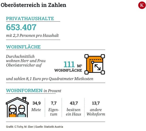 Faktencheck Oberösterreich: 200.000 Schulkinder und hohe Lebenserwartung