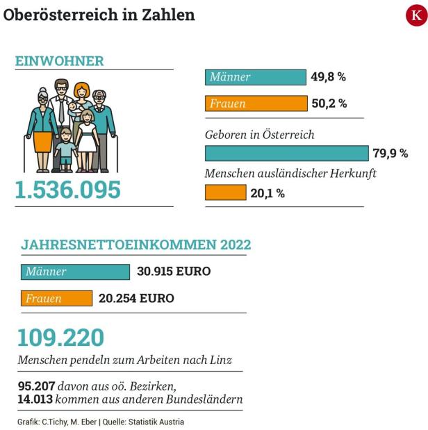 Faktencheck Oberösterreich: 200.000 Schulkinder und hohe Lebenserwartung