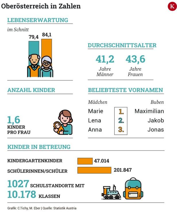 Faktencheck Oberösterreich: 200.000 Schulkinder und hohe Lebenserwartung