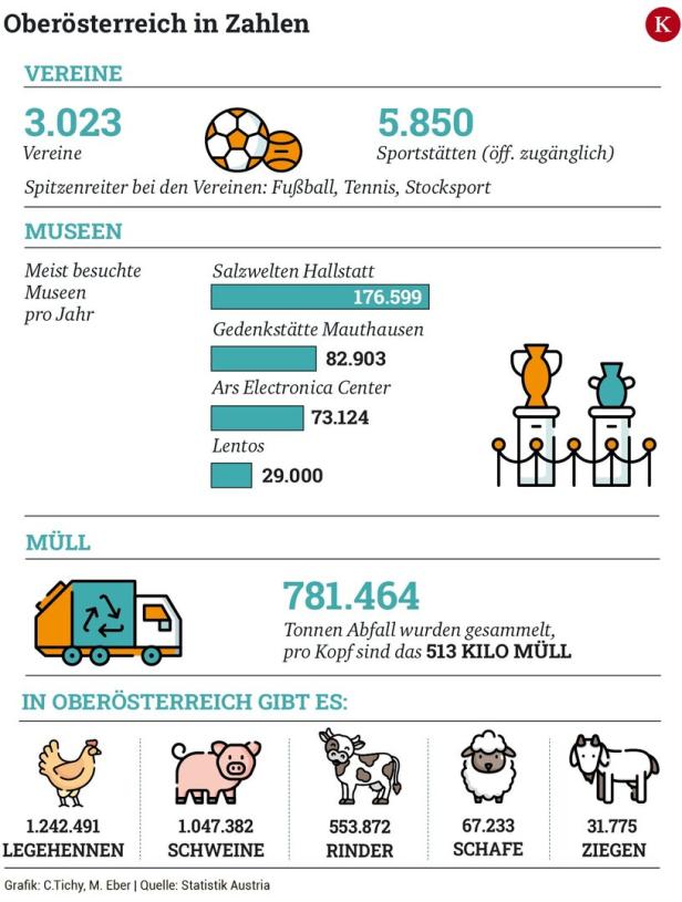 Faktencheck Oberösterreich: 200.000 Schulkinder und hohe Lebenserwartung