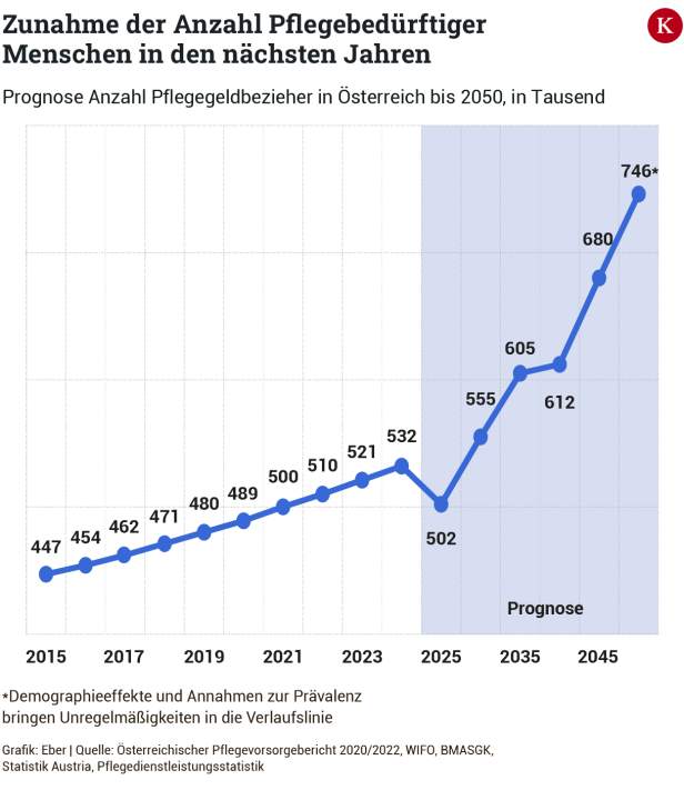 Prävention bis 24-Stunden-Betreuung: So steht es um die Pflege in Österreich