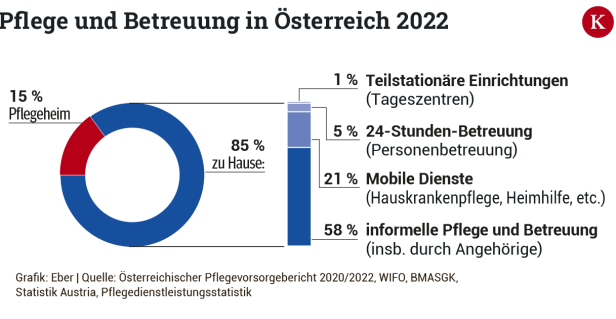 Prävention bis 24-Stunden-Betreuung: So steht es um die Pflege in Österreich