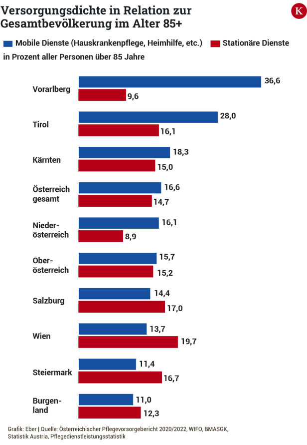 Prävention bis 24-Stunden-Betreuung: So steht es um die Pflege in Österreich