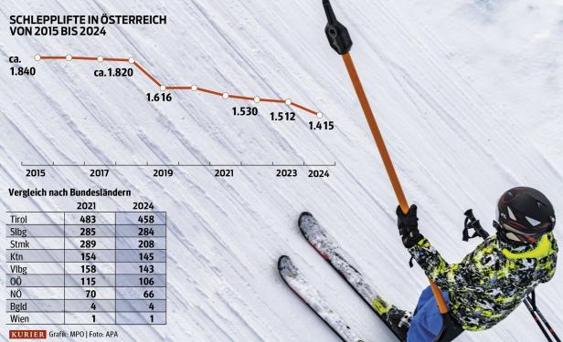 Das Verschwinden der Schlepplifte: Wie der Klimawandel kleinen Skigebieten zusetzt