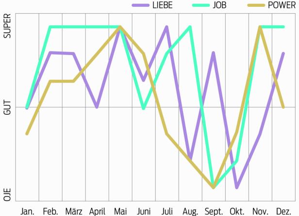 Ein Liniendiagramm zeigt die Entwicklung von Liebe, Job und Power über ein Jahr.