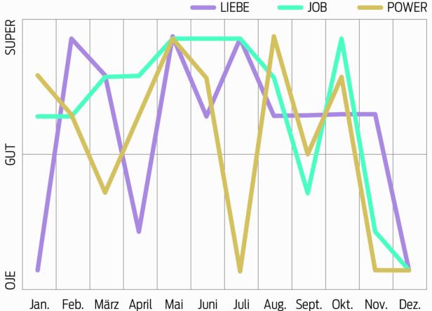 Ein Liniendiagramm zeigt die Entwicklung von Liebe, Job und Power über die Monate des Jahres.