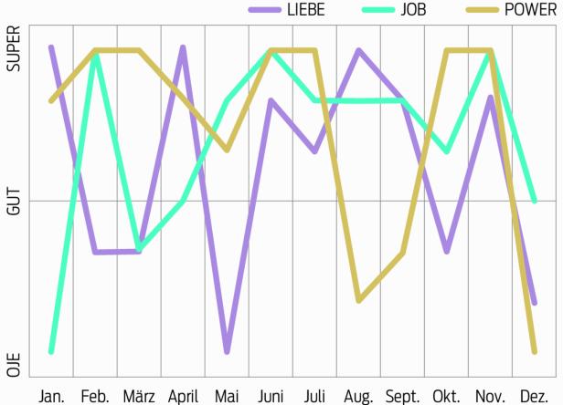 Ein Liniendiagramm zeigt die Entwicklung von Liebe, Job und Power über ein Jahr.