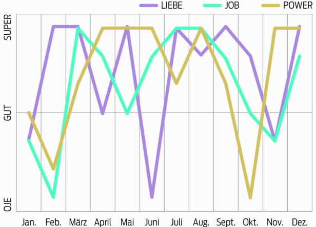 Ein Liniendiagramm zeigt die Entwicklung von Liebe, Job und Power über ein Jahr.