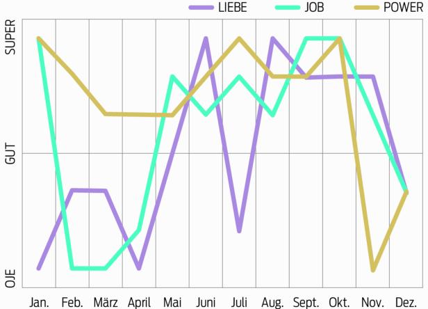Ein Liniendiagramm zeigt die Entwicklung von Liebe, Job und Power über ein Jahr.