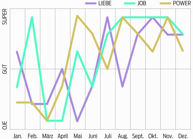 Ein Liniendiagramm zeigt die Entwicklung von Liebe, Job und Power über ein Jahr.