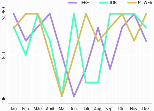 Ein Liniendiagramm zeigt die Entwicklung von Liebe, Job und Power über ein Jahr.