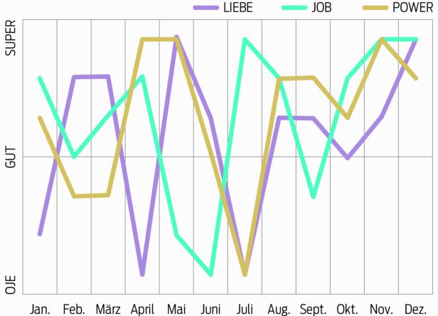 Ein Liniendiagramm zeigt die Entwicklung von Liebe, Job und Power über ein Jahr.