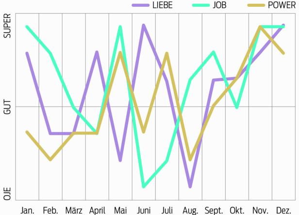 Ein Liniendiagramm zeigt die Entwicklung von Liebe, Job und Power über ein Jahr.