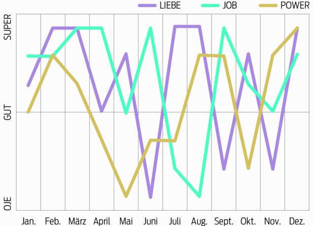 Ein Liniendiagramm zeigt die Entwicklung von Liebe, Job und Power über ein Jahr.