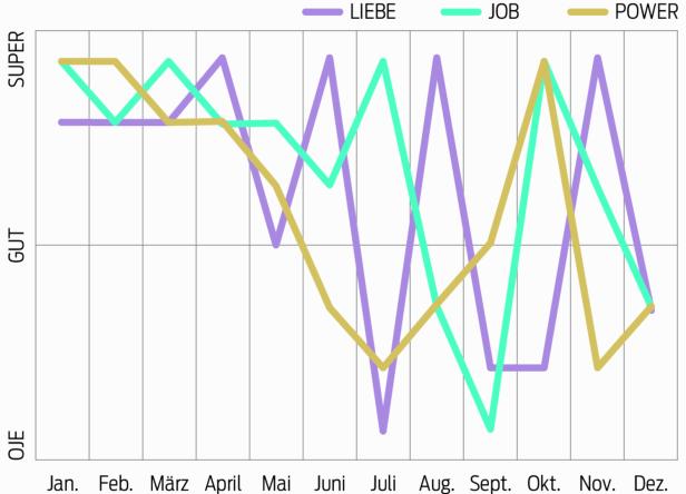 Ein Liniendiagramm zeigt die Entwicklung von Liebe, Job und Power über ein Jahr.