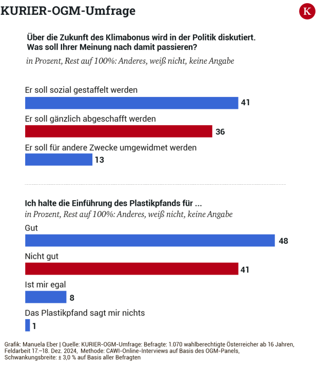 KURIER-OGM-Umfrage: "Klimabonus hatte fast keine Relevanz“