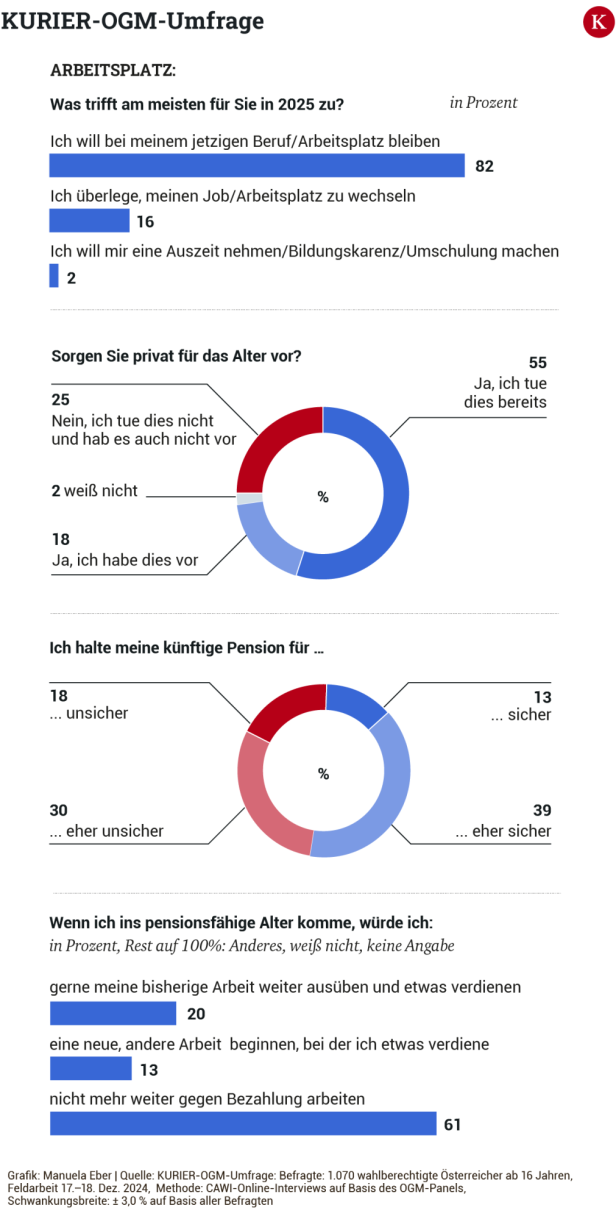 KURIER-OGM-Umfrage: "Klimabonus hatte fast keine Relevanz“