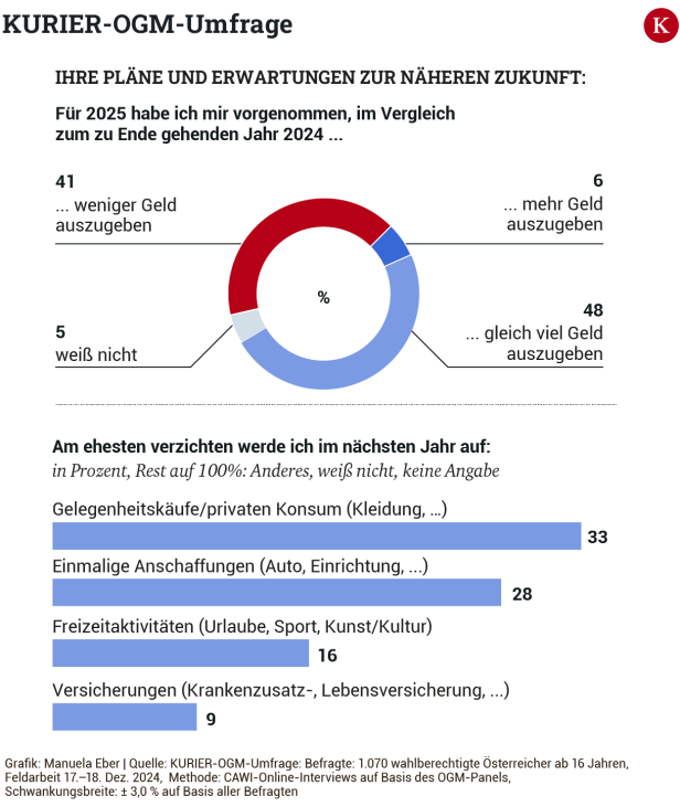 KURIER-OGM-Umfrage: "Klimabonus hatte fast keine Relevanz“