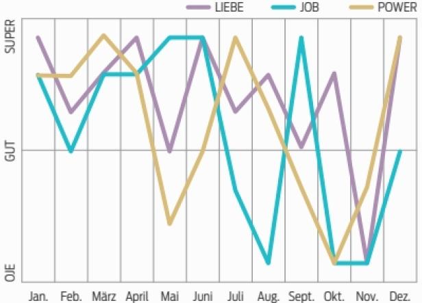 Eine Grafik zeigt die Entwicklung von Liebe, Job und Power über das Jahr.