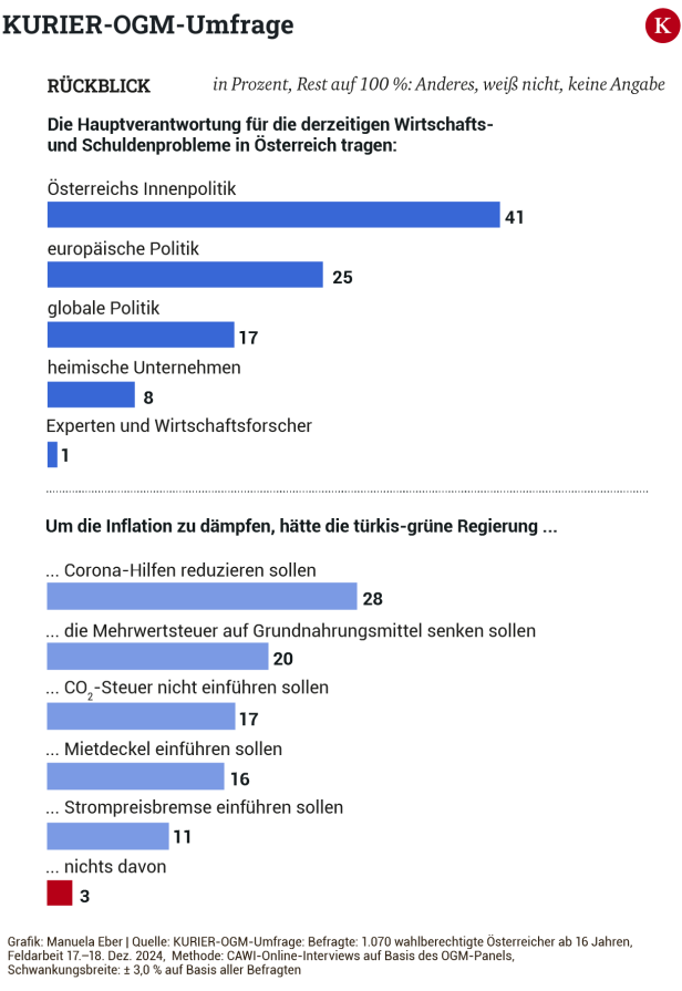 Wie die Österreicher über die Budgetkrise und die Dreierkoalition denken