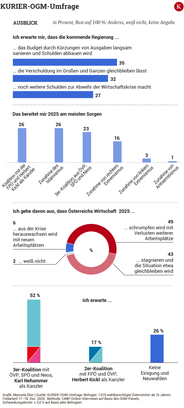 Wie die Österreicher über die Budgetkrise und die Dreierkoalition denken