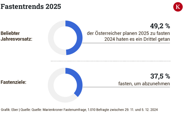 Neue Umfrage: Jeder Zweite plant 2025 zu fasten