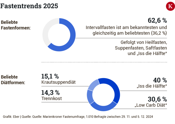 Neue Umfrage: Jeder Zweite plant 2025 zu fasten