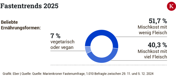 Neue Umfrage: Jeder Zweite plant 2025 zu fasten