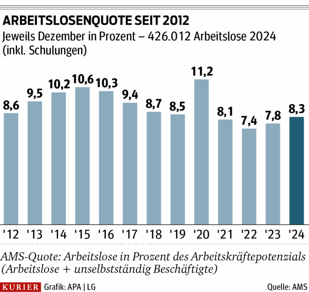 Die 7 größten Baustellen auf dem österreichischen Arbeitsmarkt