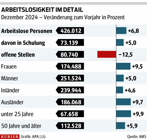 Die 7 größten Baustellen auf dem österreichischen Arbeitsmarkt