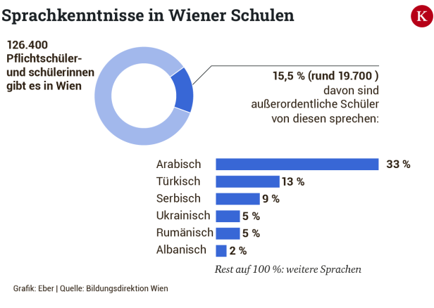 19.000 Wiener Schüler mit Deutschproblemen: Arabisch häufigste Erstsprache