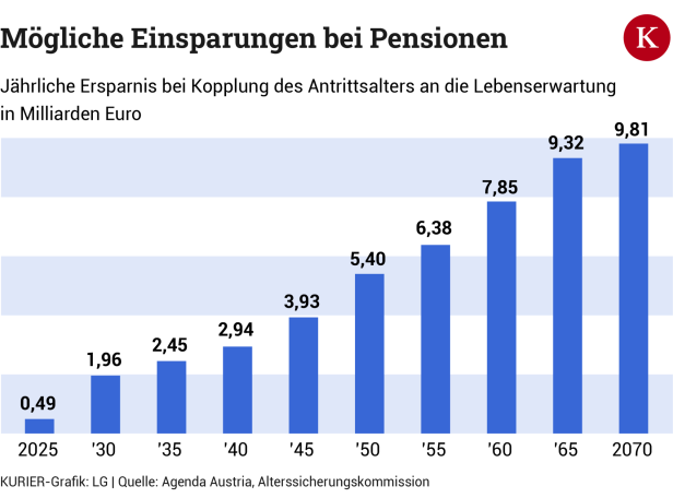 Reizthema Nr. 1: Zuckerlkoalition auch an Pensionsreform gescheitert