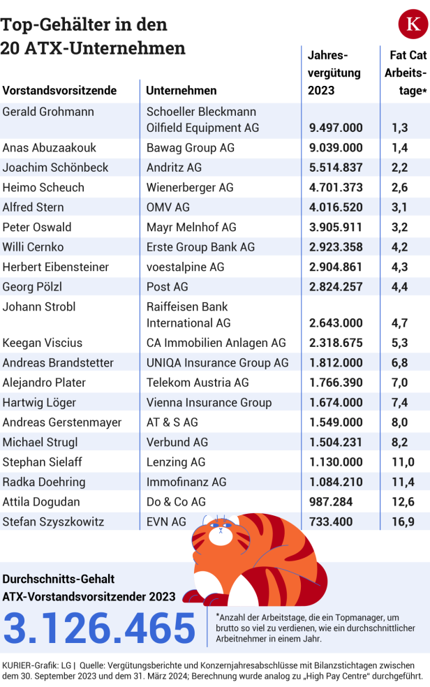 Millionen-Gehälter: Diese ATX-Vorstände verdienen am meisten