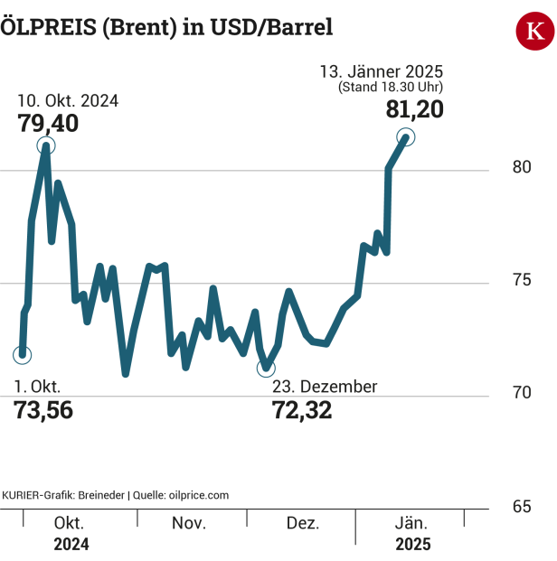 Warum der Ölpreis in Österreich wieder deutlich steigt