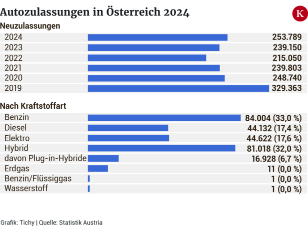 Kein Ende des Autos: Womit wir jetzt und in Zukunft fahren