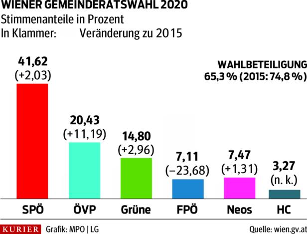 Wien wählt früher: Die Strategie hinter dem neuen Termin