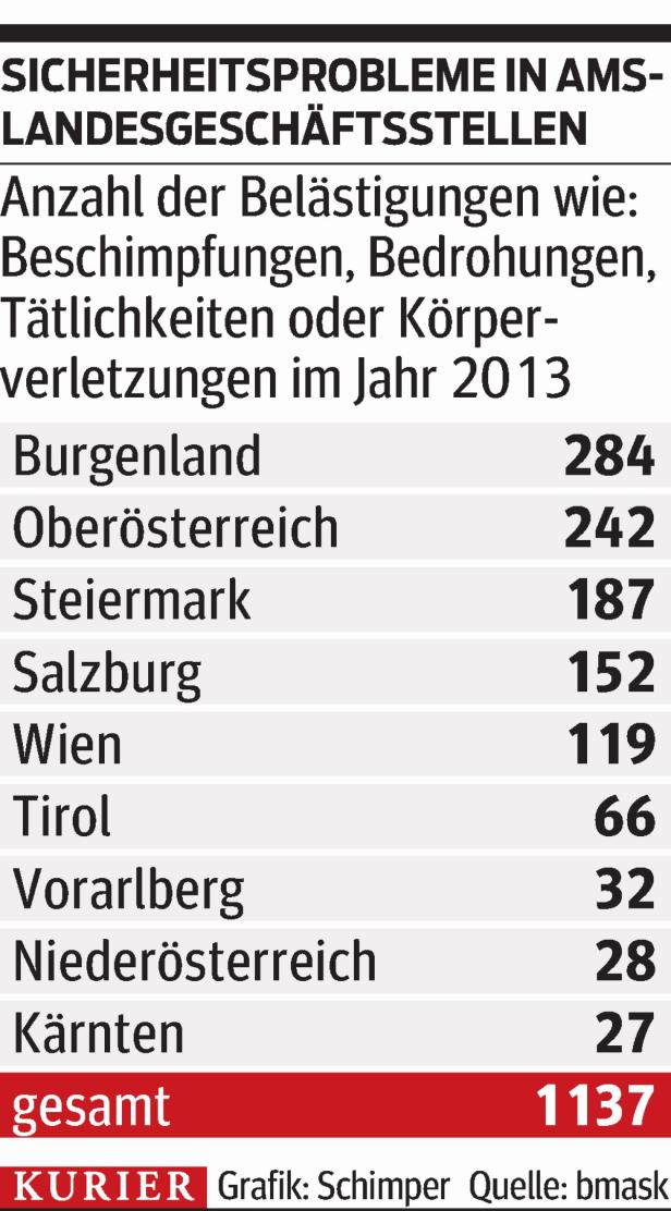 Security dämpft Job-Frust