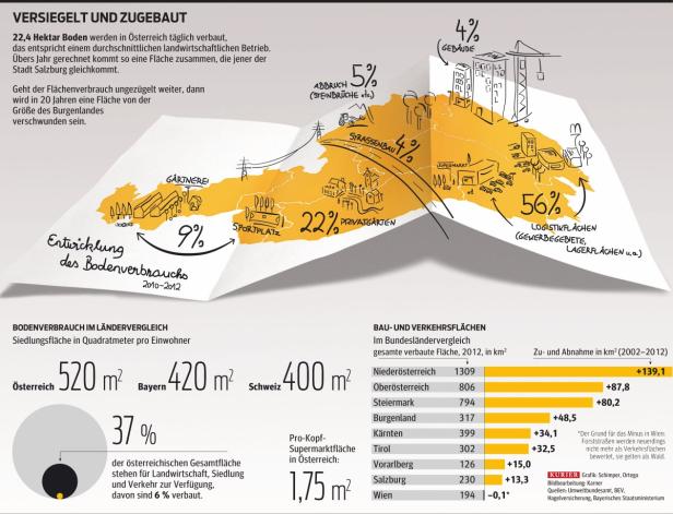 Österreich verliert an Boden