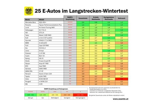 E-Autos im Winter-Reichweitentest: Nur ein Auto bestand