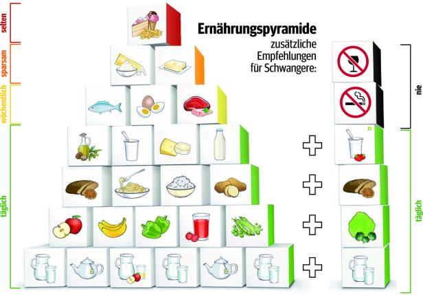 Eine Ernährungspyramide mit zusätzlichen Empfehlungen für Schwangere, dargestellt durch Lebensmittel auf Würfeln.