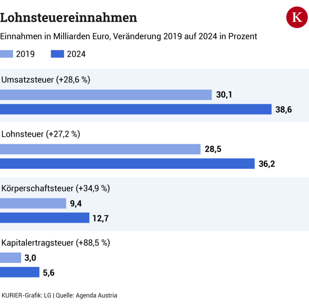 Defizit hat sich mehr als verdoppelt: Österreichs Budget in der Schieflage